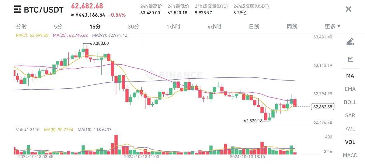特朗普以决对的优势领先,币圈将迎来重大的利好!