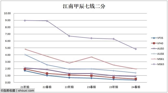 2024春拍机制币行情 造总宣三走势悄然分化