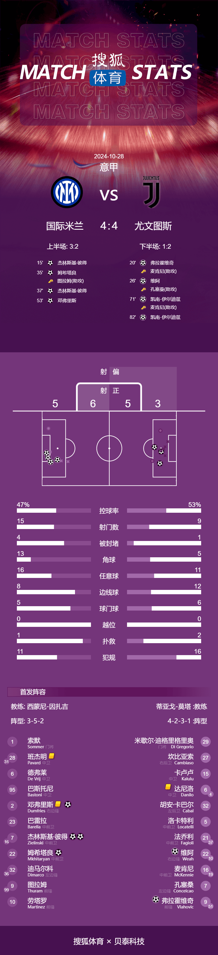 意甲-进球大战!泽林斯基双响伊尔迪兹两球 国米4-4尤文