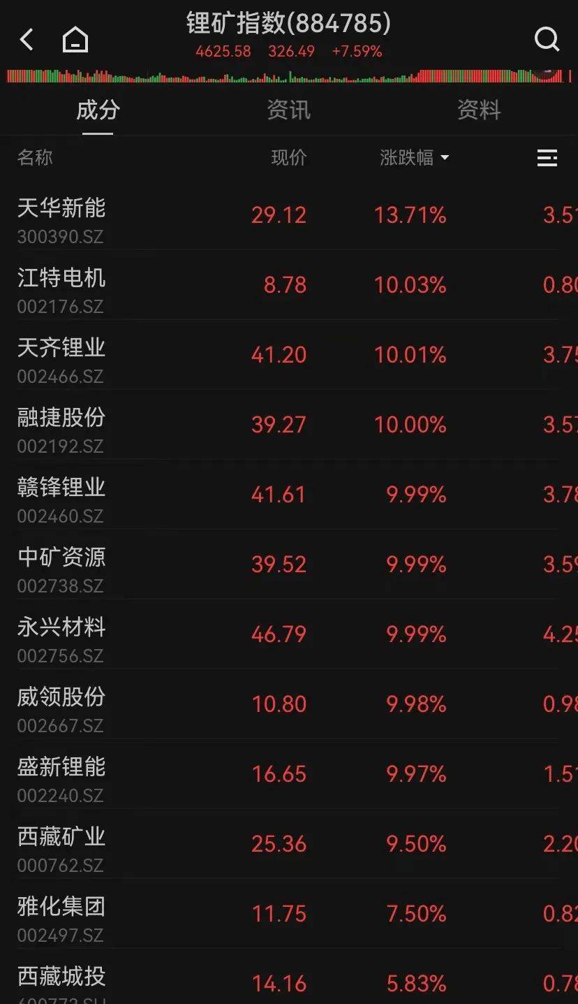 神奇时间,13时52分!A股强势逆转,近百股涨停,还有的跌停变涨停!中间发生了什么?