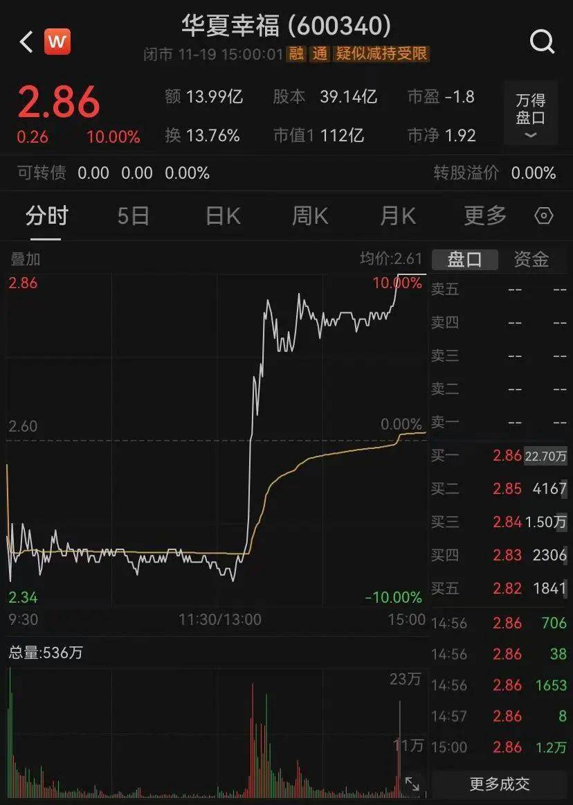 神奇时间,13时52分!A股强势逆转,近百股涨停,还有的跌停变涨停!中间发生了什么?