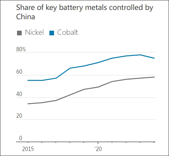 法国矿业巨头:没有中国技术和设备参与,西方镍企已无法实现盈利