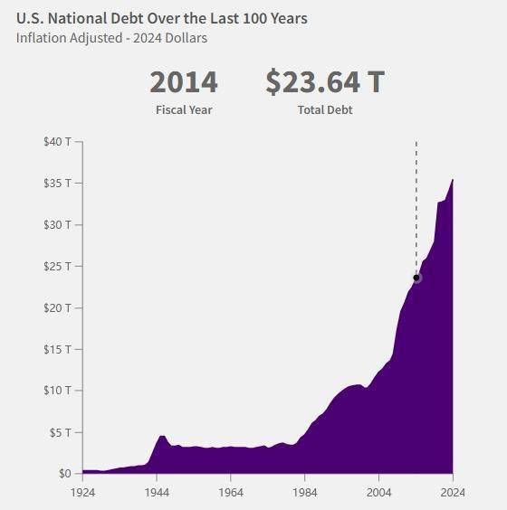 36034994586981美元!美国国债总额再创新高