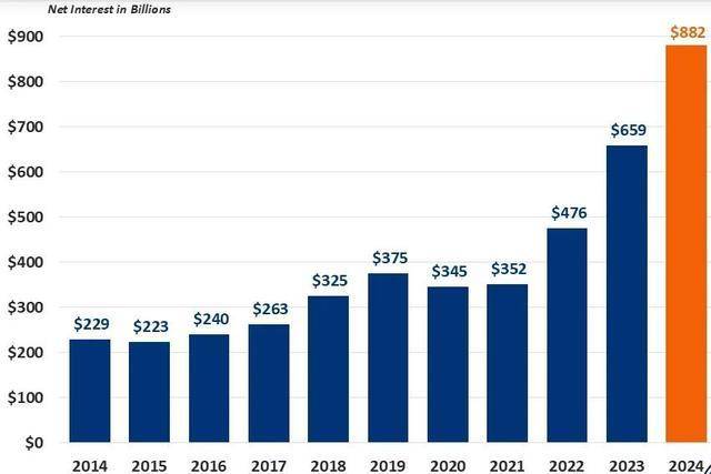 36034994586981美元!美国国债总额再创新高