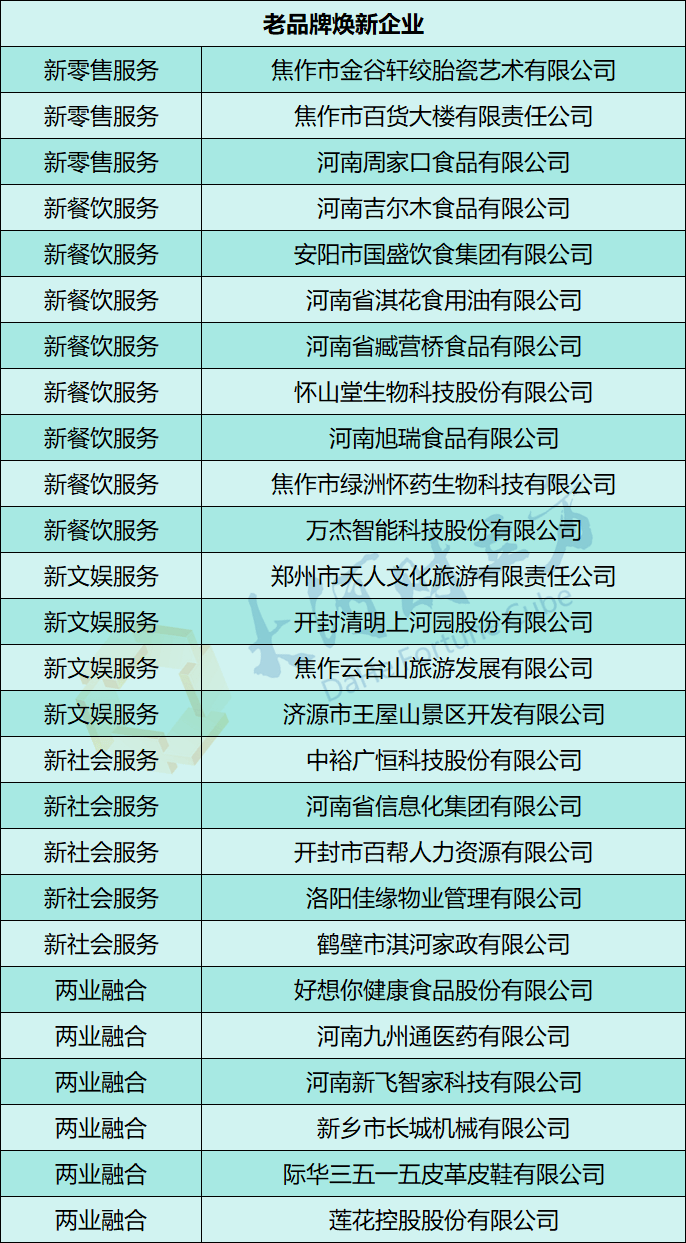 胖东来在列！河南省公示129家新服务新供给重点企业和培育企业