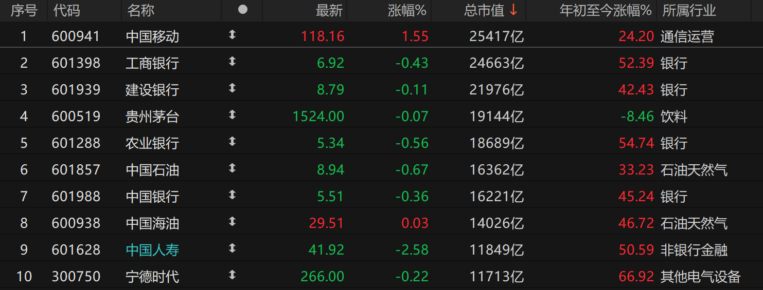 2024年A股收官:四成个股收涨,"翻倍股"117只;74%基金实现正收益,平均涨5%