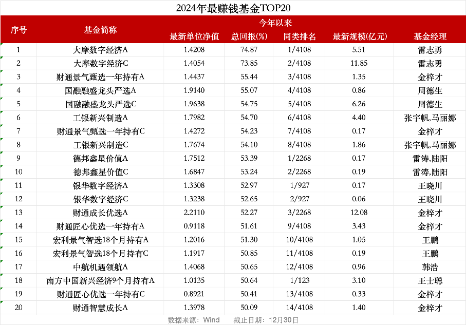 2024年A股收官:四成个股收涨,"翻倍股"117只;74%基金实现正收益,平均涨5%