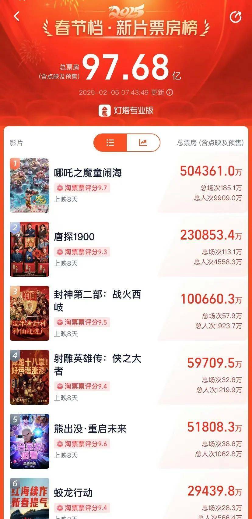 太猛了!两个“哪吒”,顶峰相见!《封神2》路演现场观众情绪失控,质问导演乌尔善:为什么口碑两极分化,你想过没有?