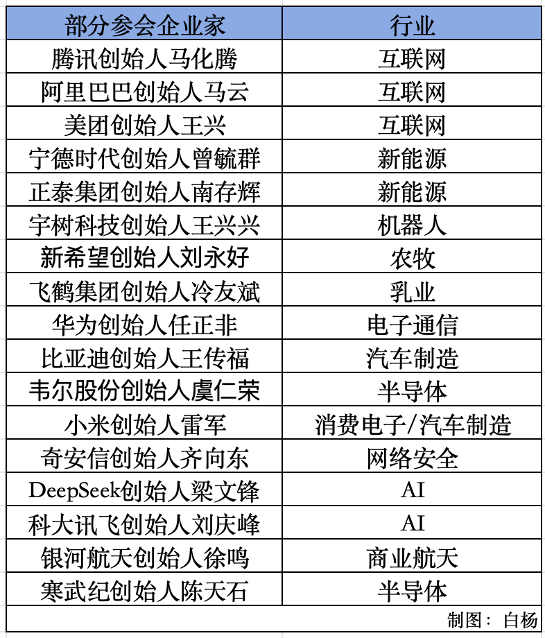 任正非、马化腾、马云、雷军、梁文锋等参加，这场民营企业座谈会释放了哪些信号？
