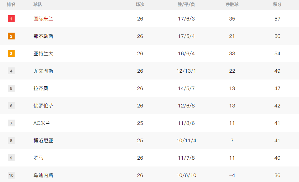 无敌补锅匠!拉涅利率队近10轮7胜3平 罗马距欧战区2分