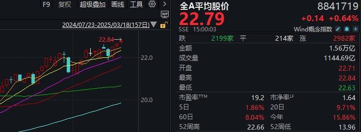A股不语,只是默默地缩量、轮动,再创年内新高
