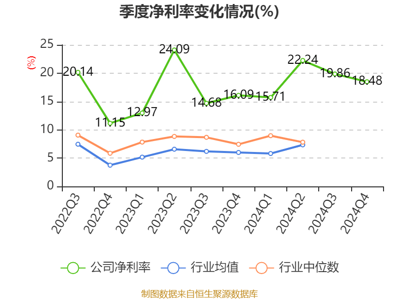 福耀玻璃:2024年净利润74.98亿元 同比增长33.2% 拟10派18元