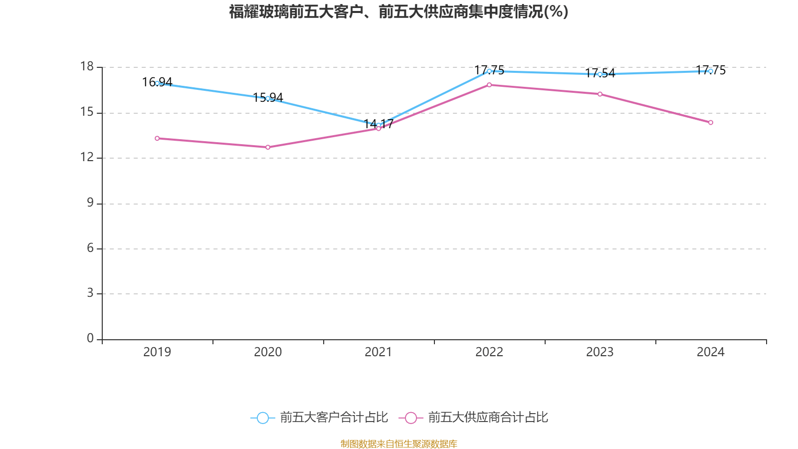 福耀玻璃:2024年净利润74.98亿元 同比增长33.2% 拟10派18元