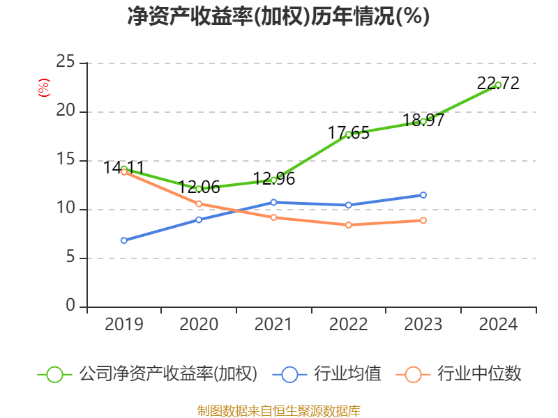 福耀玻璃:2024年净利润74.98亿元 同比增长33.2% 拟10派18元