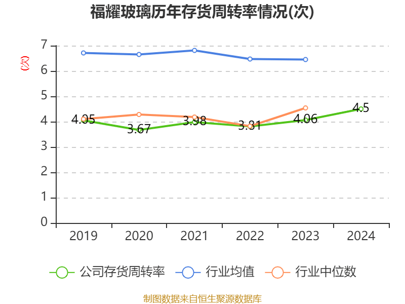 福耀玻璃:2024年净利润74.98亿元 同比增长33.2% 拟10派18元