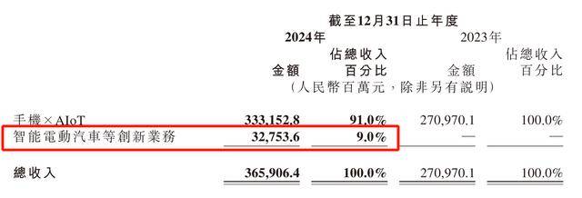 每卖一辆车亏4.5万！雷军仍“狂飙”：交付目标增至35万台