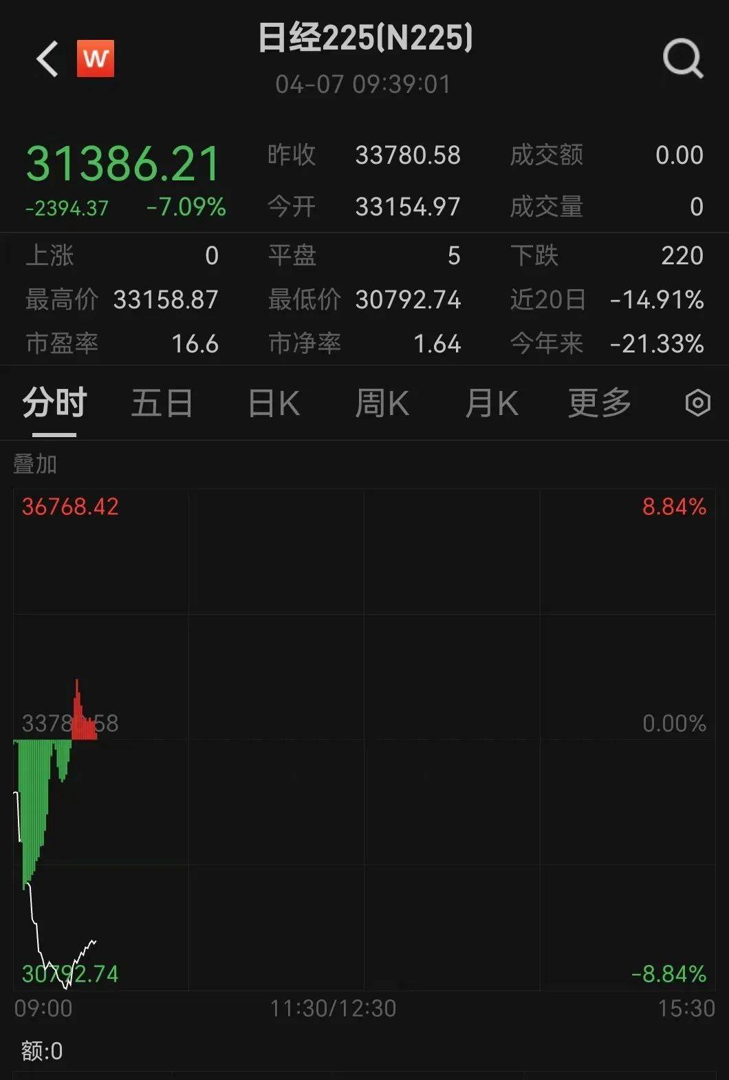 触发熔断!刚刚,大跌近3000点!紧急出手