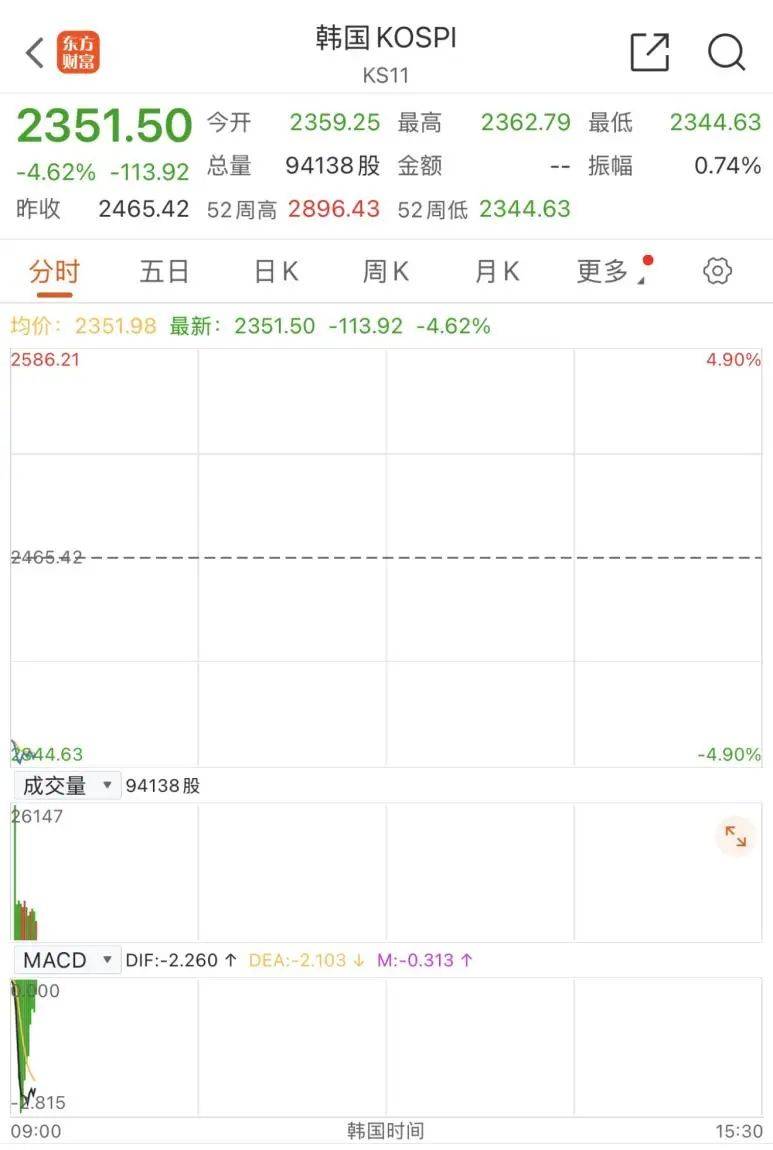 触发熔断!刚刚,大跌近3000点!紧急出手