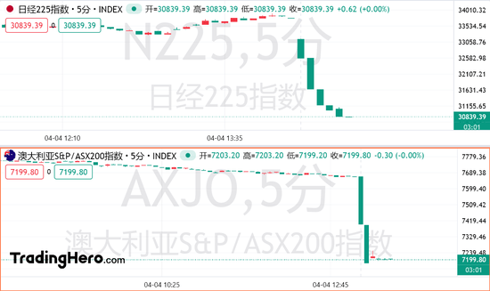 熔断!日韩股市血流成河,特朗普再放狠话:关税战打到清零逆差为止!