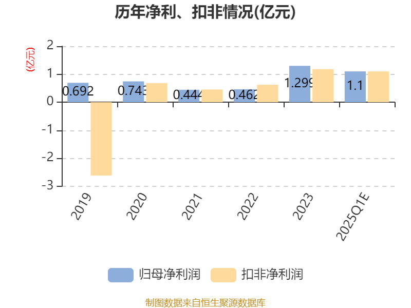 莲花控股：预计2025年一季度净利同比增长103.16%-143.79%