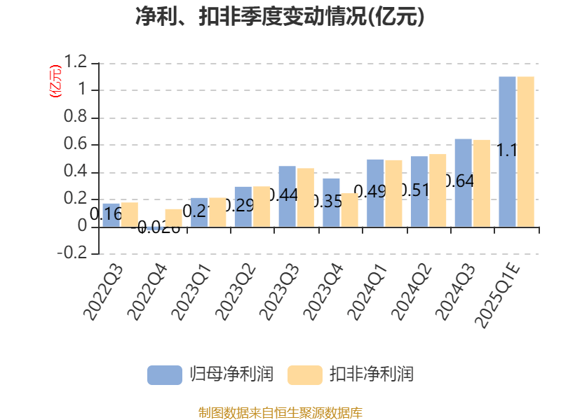 莲花控股：预计2025年一季度净利同比增长103.16%-143.79%