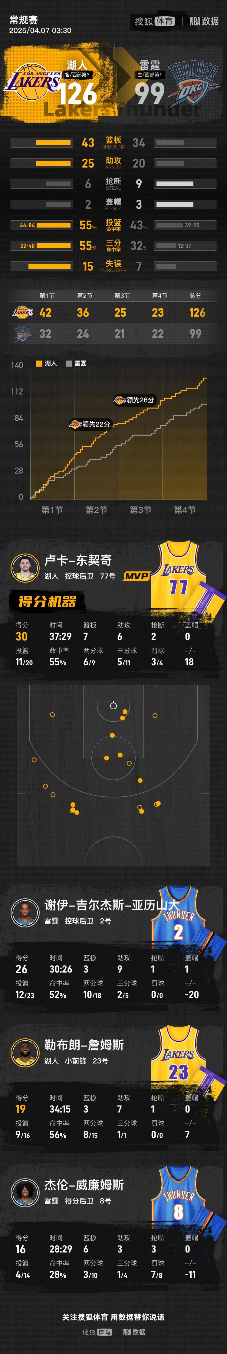 东契奇30+7+6詹姆斯19+3+7 湖人大比分胜雷霆