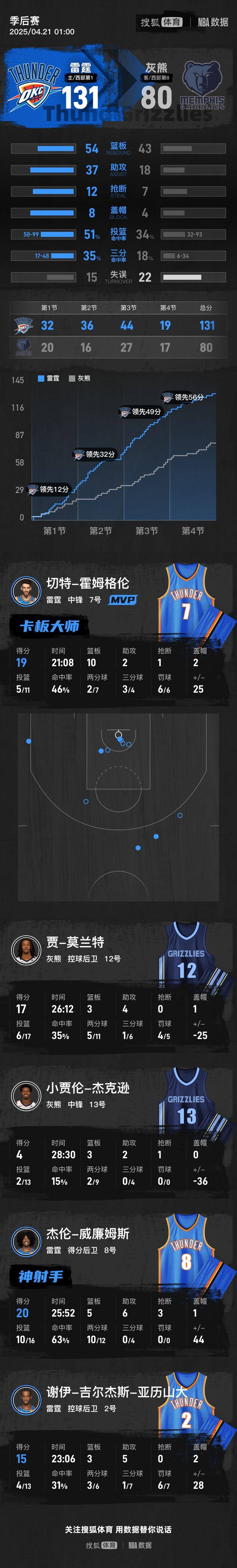 霍姆格伦19+10亚历山大15分 雷霆51分狂胜灰熊