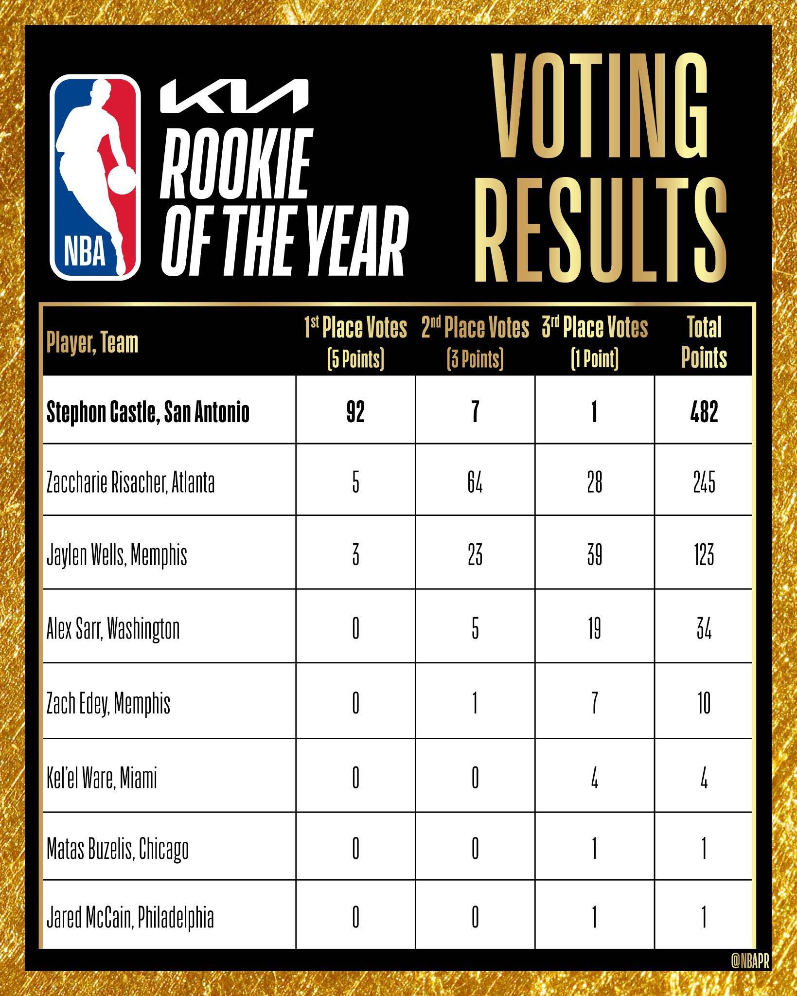 卡斯尔当选年度最佳新秀 马刺两年蝉联该奖项