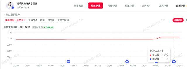 拒绝肖飞打招呼的医生麻昊宁3天涨粉4.6万，曾公开多项专利