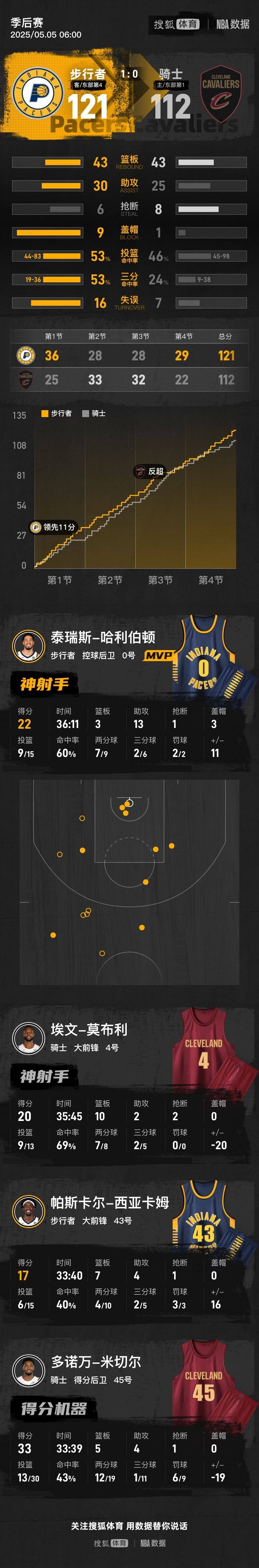 哈利伯顿22+13米切尔33分 步行者险胜骑士迎开门红