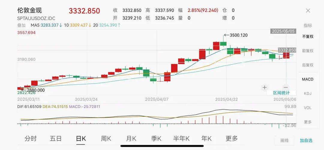 昨夜！美股全线收跌，黄金又大涨