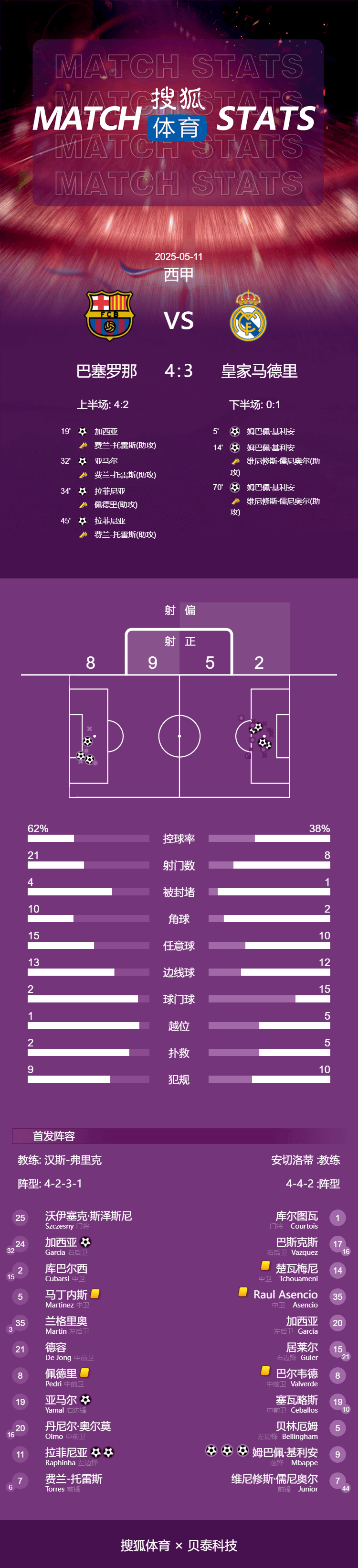 赛季四杀!西甲-姆巴佩戴帽拉菲2球 巴萨4-3皇马7分领跑