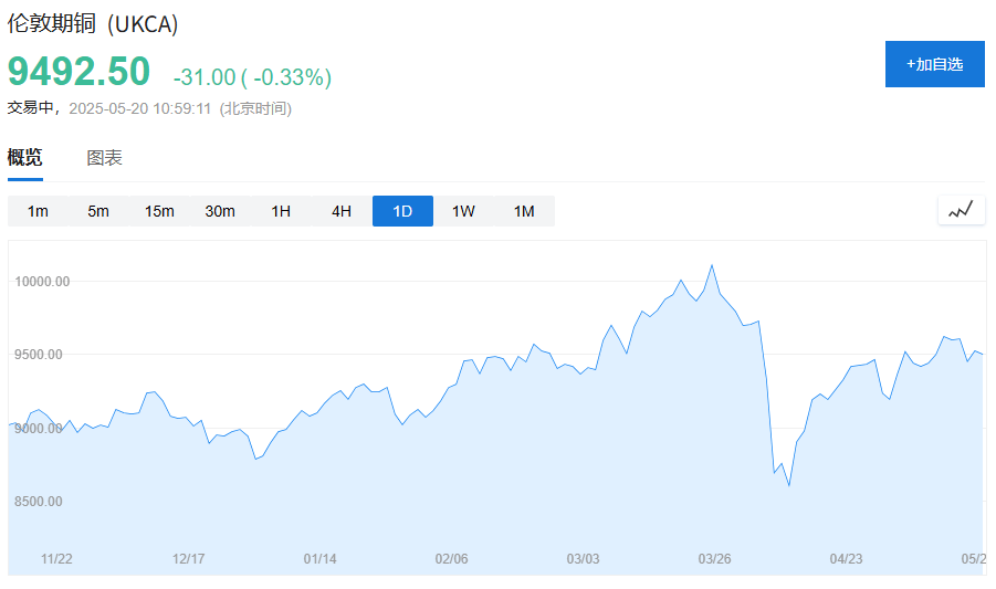 炒黄金狂赚100亿，他转身“炒铜”，又已赚14亿多