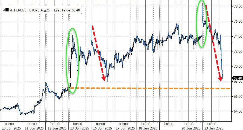 油价一天暴跌近10美元，特朗普：我太喜欢了！美国将继续开采石油