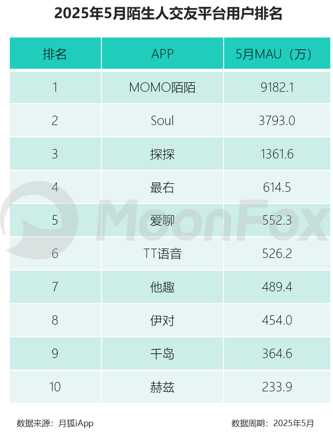 线上搭子、线上相亲升温，陌生人交友平台接得住吗？