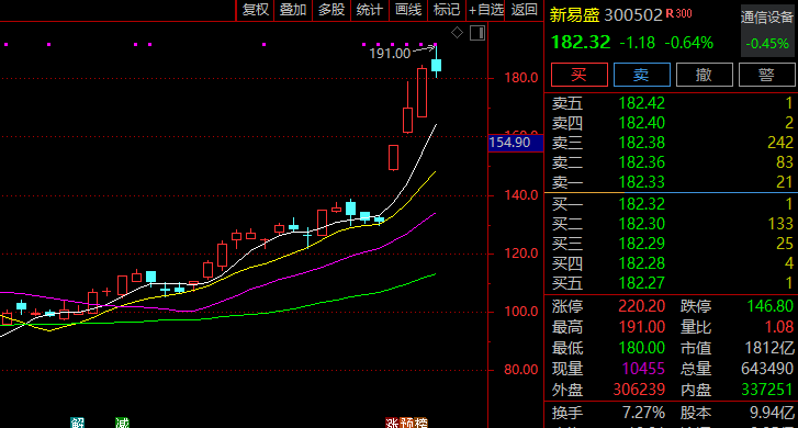 大涨近40%!300502,突然火了!迎近140家机构调研!