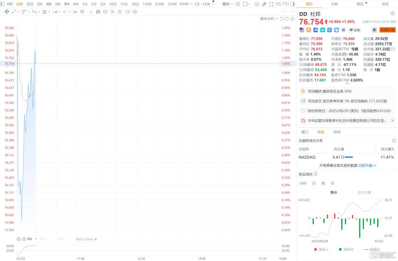 直线拉涨！杜邦中国反垄断调查遭暂停，拟144亿剥离“工业黄金”？