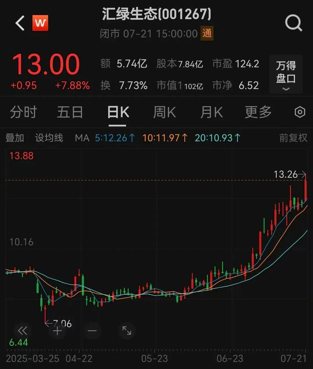 提前涨停！001267，筹划重大资产重组