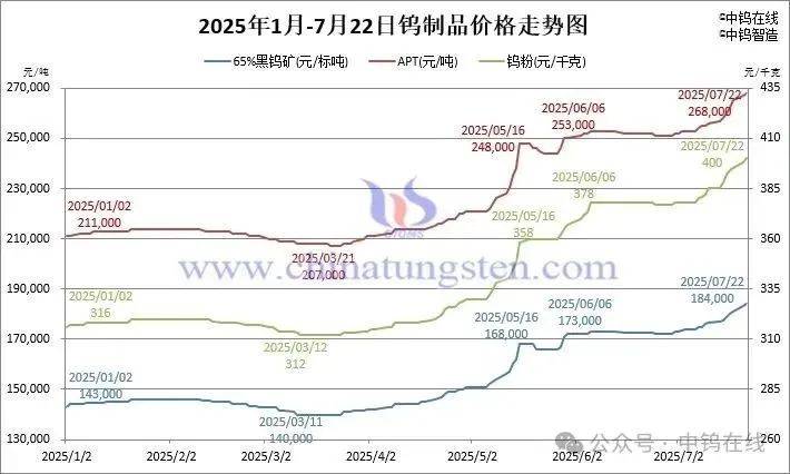 【市场探“涨”】突破2011年价格峰值!“工业牙齿”,缘何大涨?