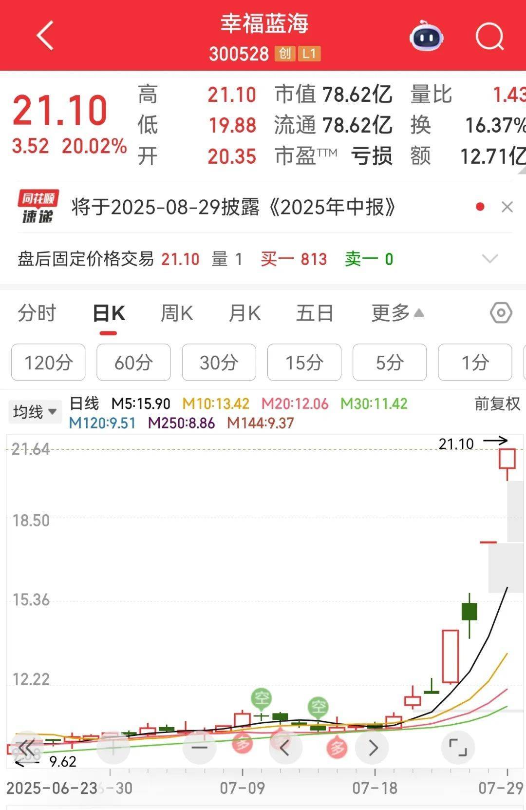 牛市“急先锋”突发涨停！沪指年内第二次站上3600点，医药股持续走强