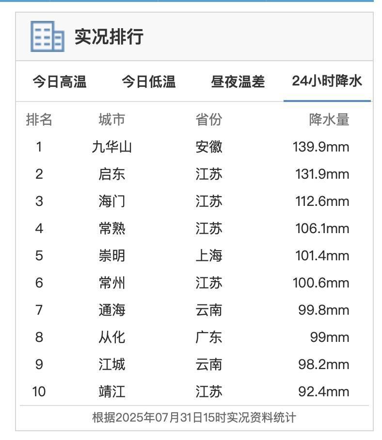 大雨暴雨大暴雨抵达安徽！今晚9点前合肥三地警惕