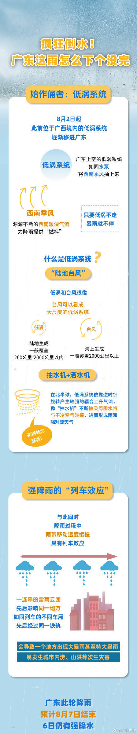 广州出现今年以来最强暴雨过程，广东的雨为何下个没完？