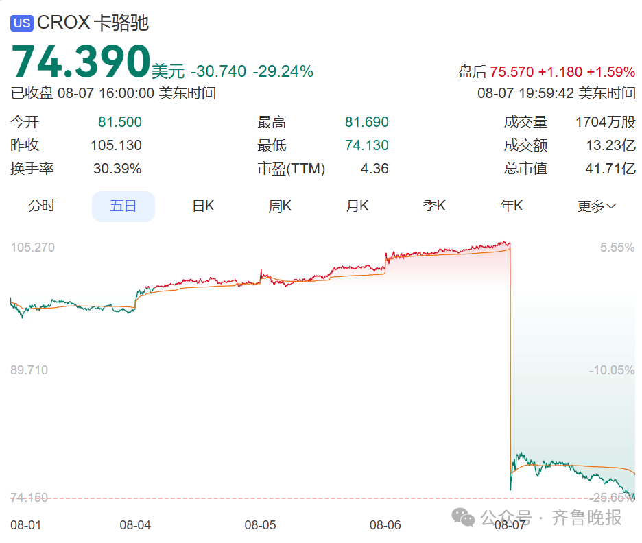 一夜暴跌！“卖不动了”！很多人家里有同款，明星也在穿
