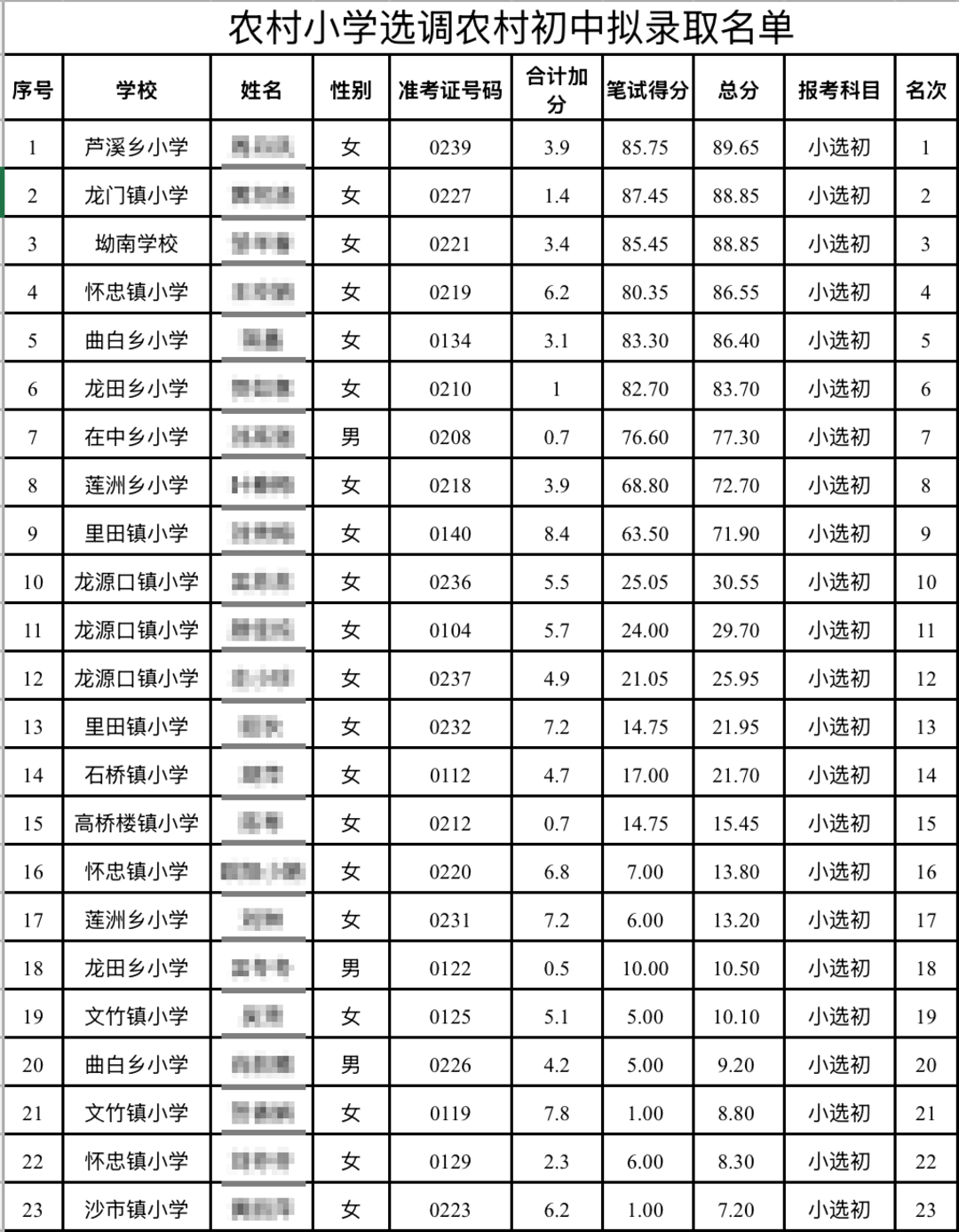 江西永新教师选调拟录取多名10分以下考生，县教体局：分数低不能证明水平低