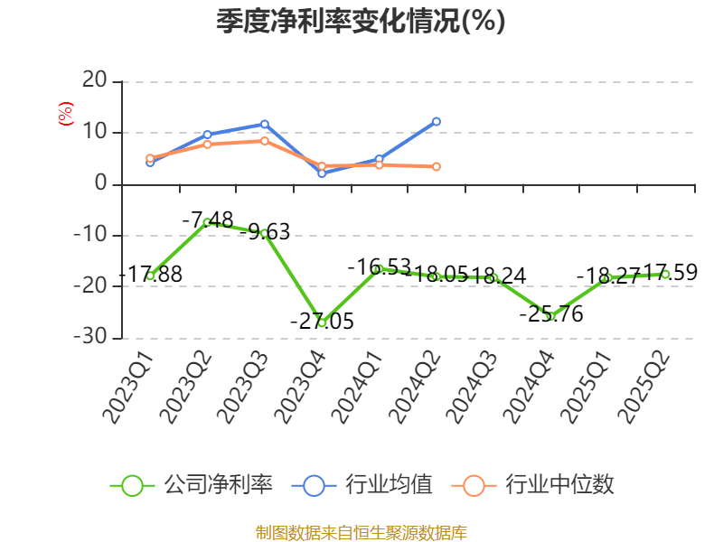 西安饮食：2025年上半年净利润同比减亏547.94万元