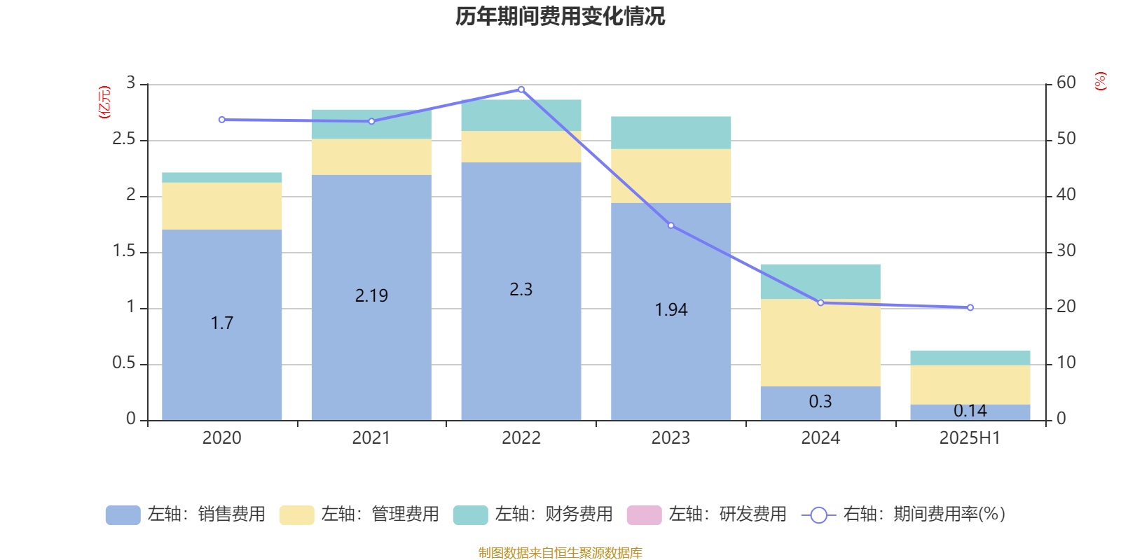 西安饮食：2025年上半年净利润同比减亏547.94万元