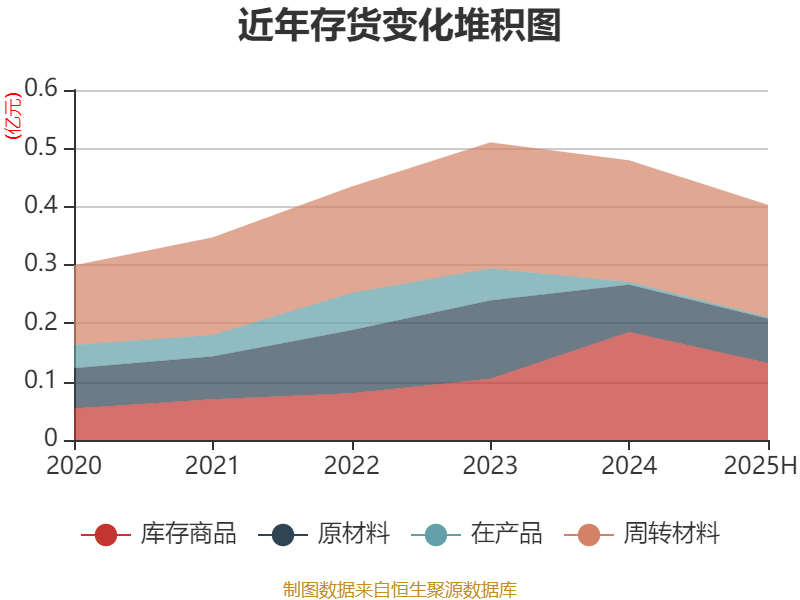 西安饮食：2025年上半年净利润同比减亏547.94万元
