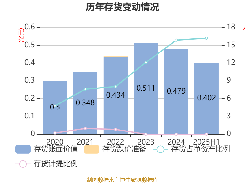 西安饮食：2025年上半年净利润同比减亏547.94万元