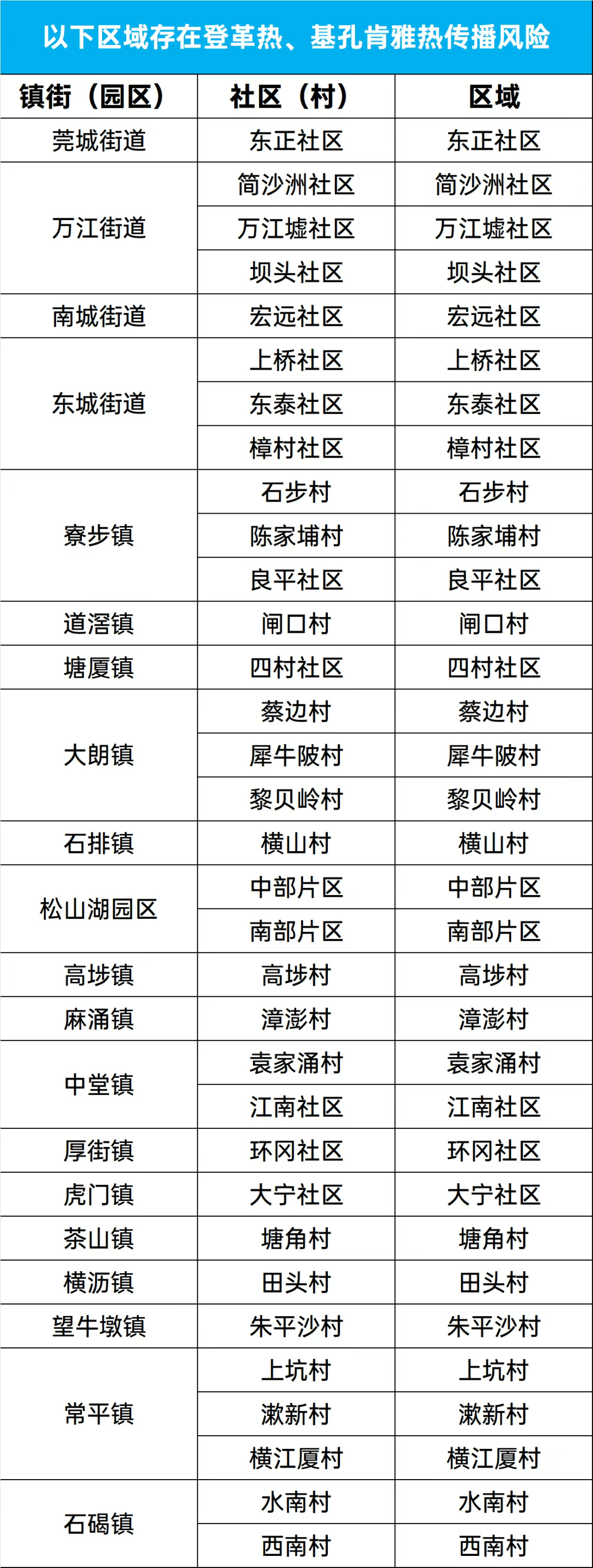 东莞疾控:石碣镇西南村、大朗镇黎贝岭村等存在“两热”传播风险(8月16日)