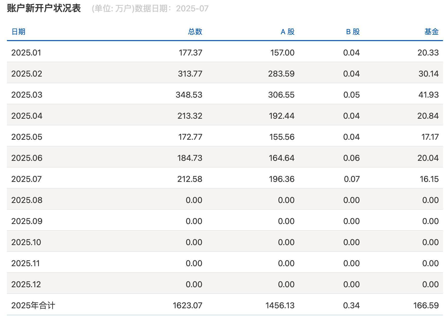 沪指逼近3800点，券商开出“万一”佣金争抢新客户，但部分老股民佣金仍居高不下